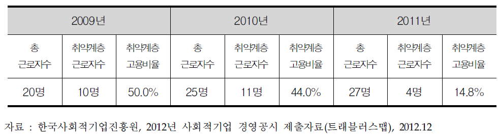 트래블러스맵 근로자 현황