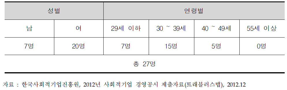 트래블러스맵 유급근로자 고용 현황