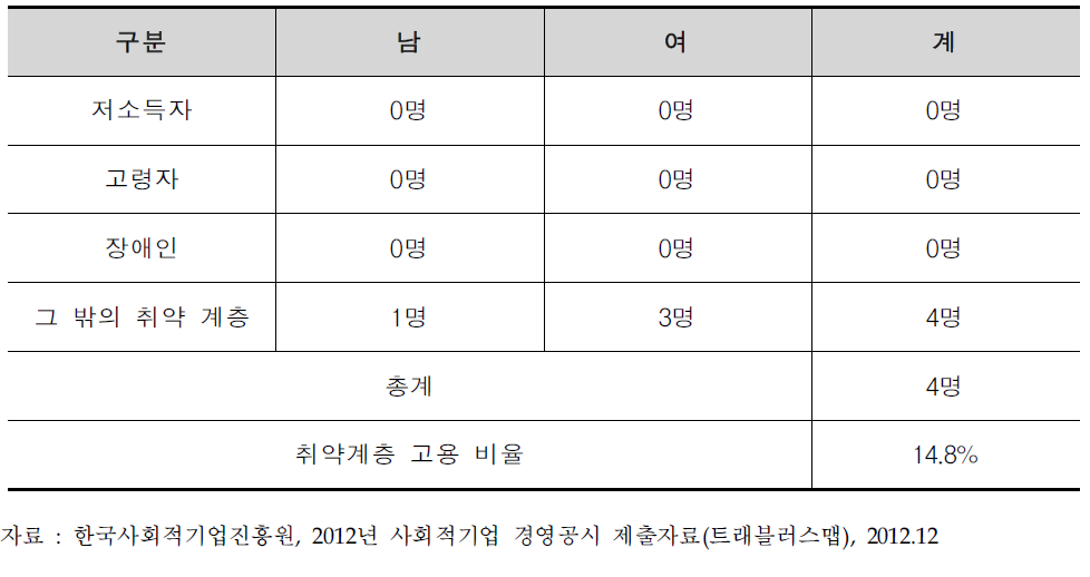 트래블러스맵 취약계층 고용 현황