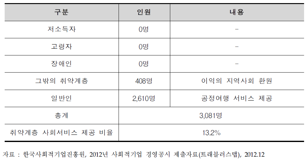 트래블러스맵 취약계층 서비스 제공 현황