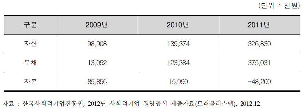 트래블러스맵 재정 현황