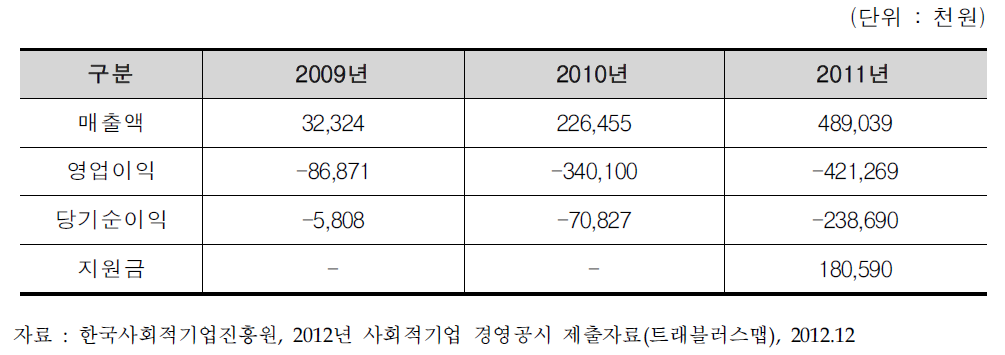 트래블러스맵 매출 및 손익 결과