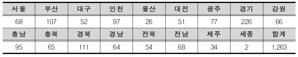 지역형 (예비)사회적기업 운형 현황