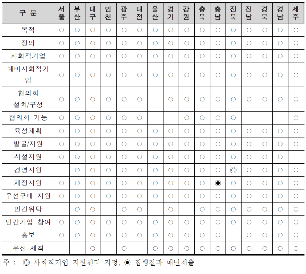 자치단체별 사회적기업 육성 및 지원에 관한 조례 비교