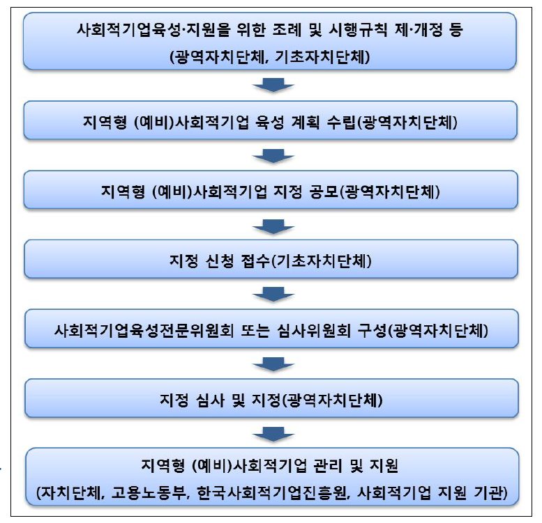 지역형 (예비)사회적기업 추진체계