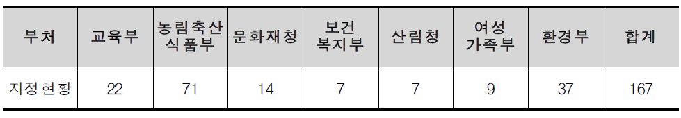 부처형 (예비)사회적기업 지정 현황