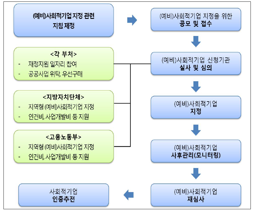 부청형 (예비)사회적기업 추진체계