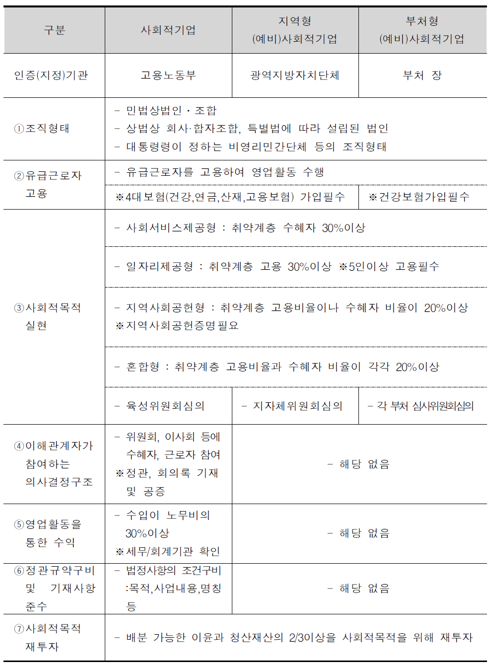 사회적기업과 (예비)사회적기업 차이