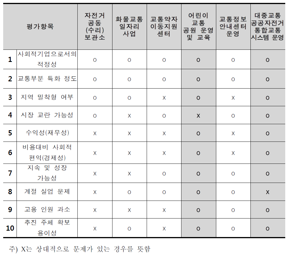 교통분야 사회적기업 시범사업 평가 결과