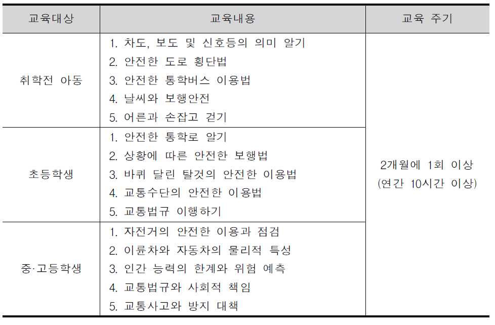 어린이 교통안전 교육 내용