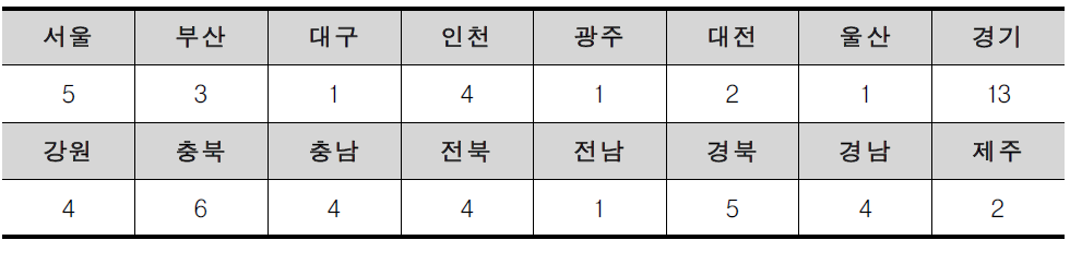 전국 어린이 교통안전 체험교육 시설 현황