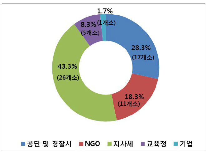 전국 어린이 교통안전 체험교육 운영주체 현황