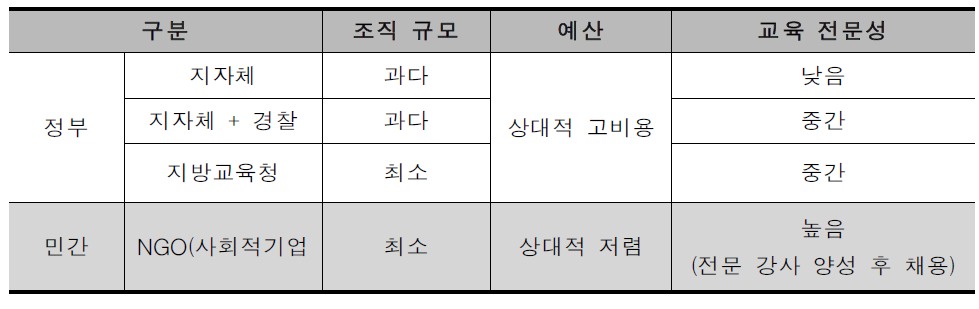 어린이 교통공원 운영 주체별 장·단점 분석