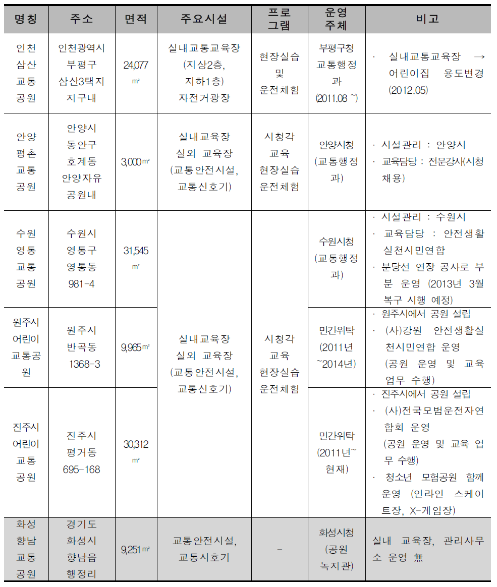 시범사업 후보지 검토