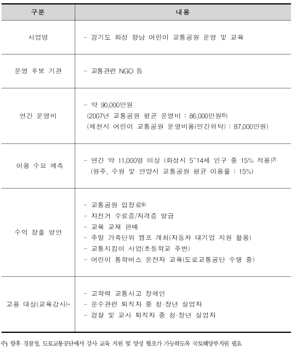 화성 향남 어린이 교통공원 운영 및 교육 사업