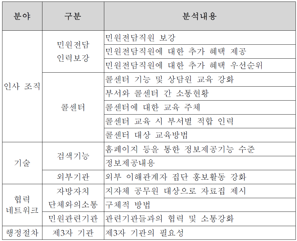 설문조사 주요 분석내용