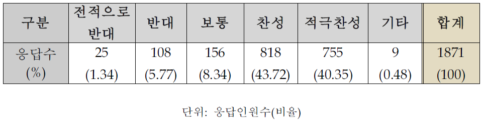 민원과다부서에 대한 인력 보강