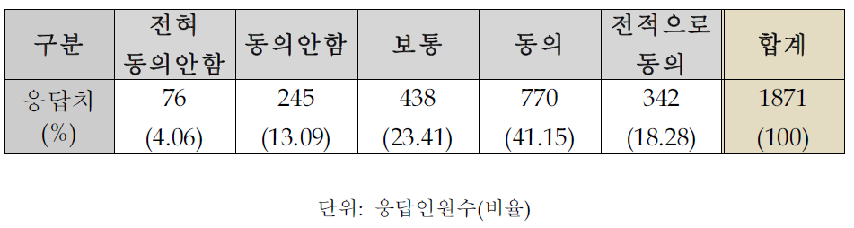 민원전담 공무원에 대한 추가혜택 제공