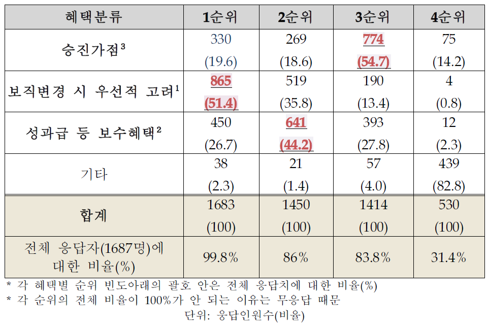 민원전담 공무원에 대한 추가 혜택 우선순위