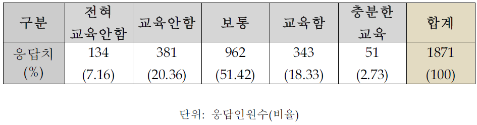 콜센터 기능 및 상담사 교육 강화