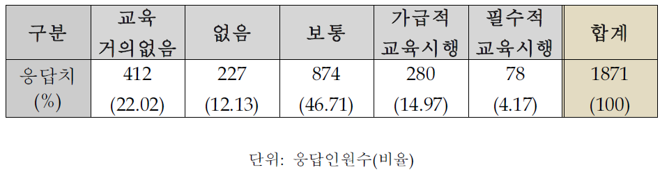 부서와 콜센터 간 소통현황