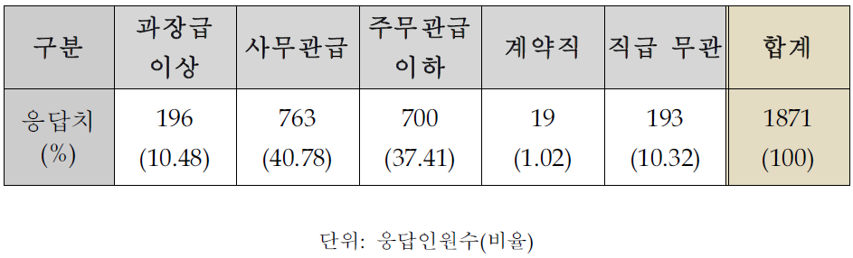 부서별 교육 시 적합 인력 직급