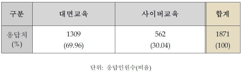 콜센터 대상 교육방법