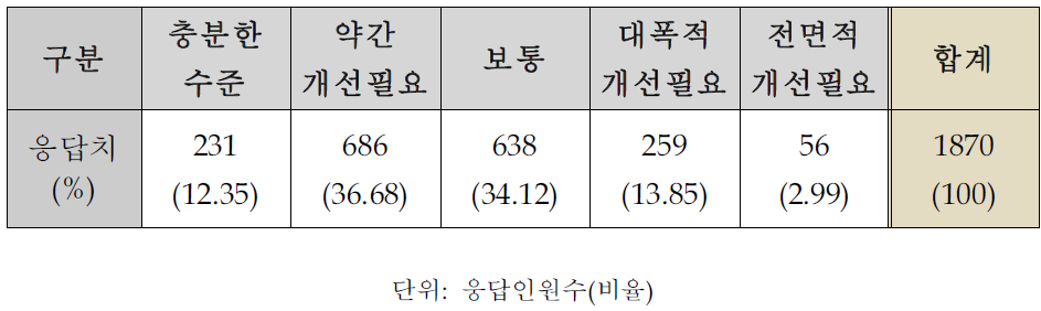 정보검색기능 수준