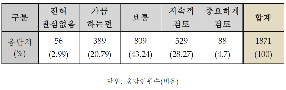 정보제공내용 검토 및 업데이트 현황