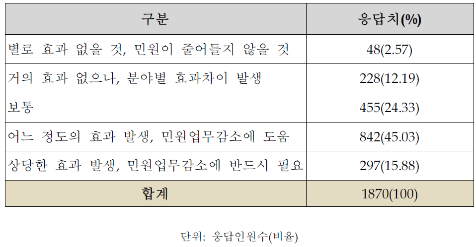 자료제공에 대한 효과