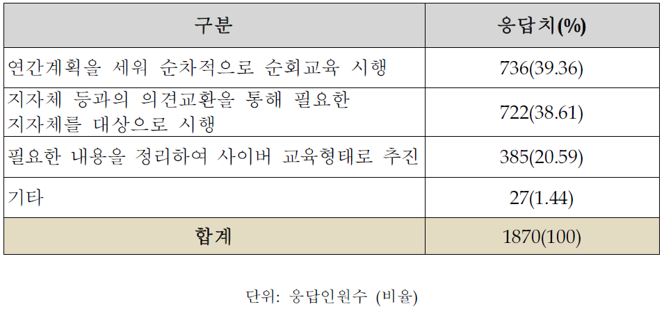 지자체 협력을 통한 구체적인 민원업무 감소방안