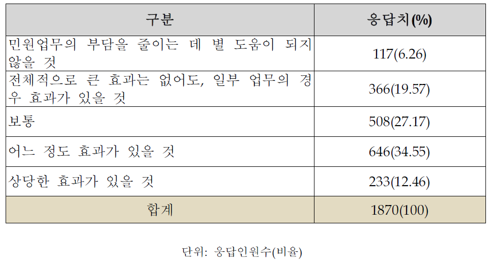 제3자 민원처리수행기관 설치