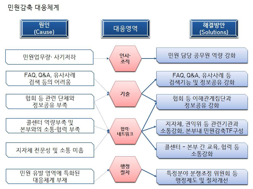 민원감축 대응체계