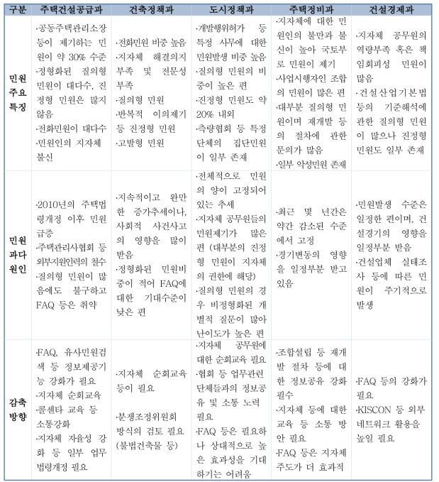 민원대응체계 문제점 분석