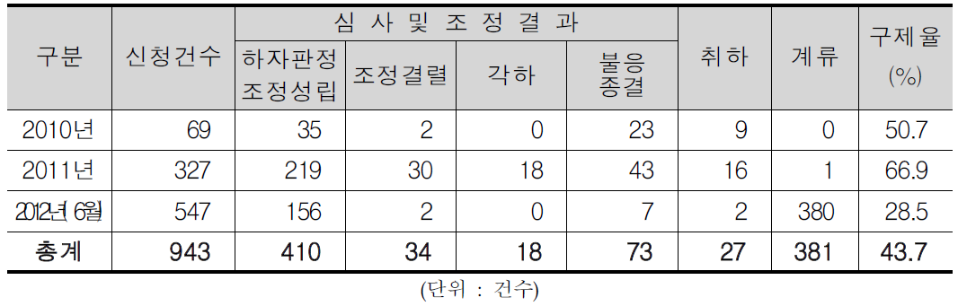 하자심사 및 분쟁조정 처리결과