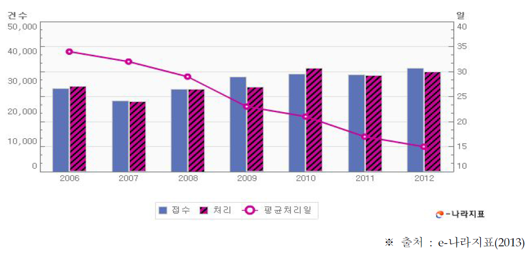 고충민원 접수처리 현황