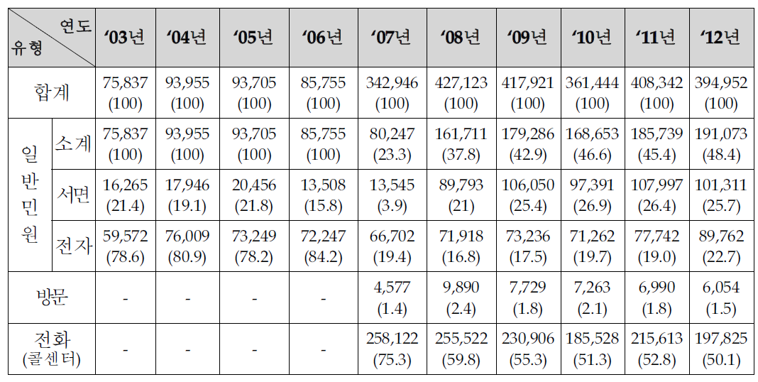 국토교통부 일반민원현황