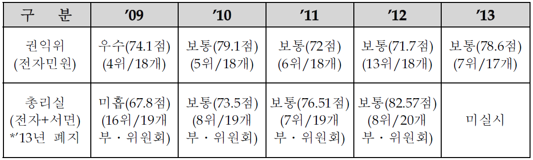 외부 민원만족도 결과