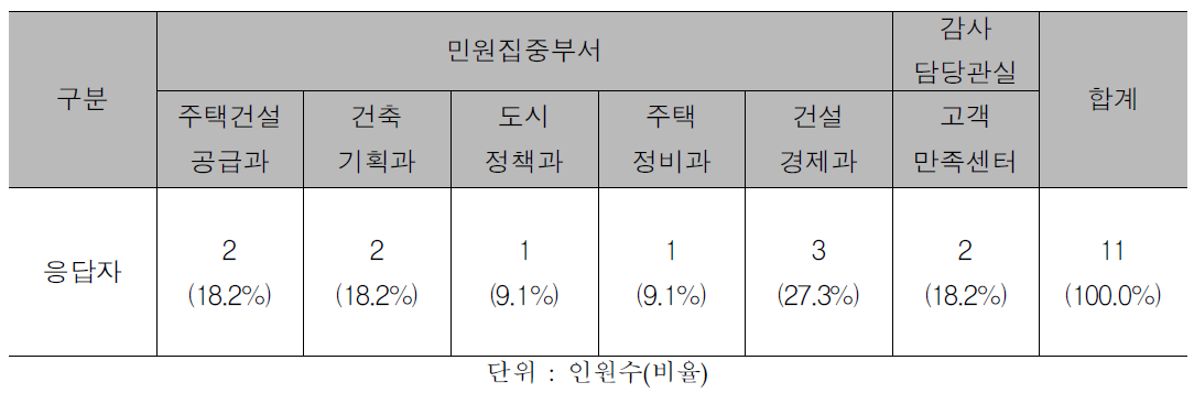 인터뷰조사 인구통계자료