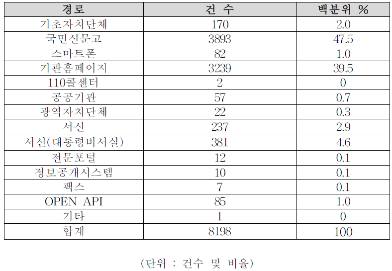 민원신청경로