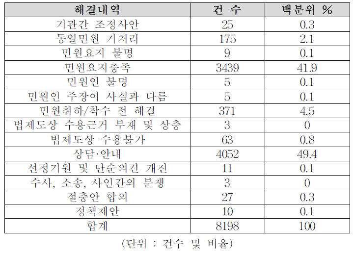 민원해결내역