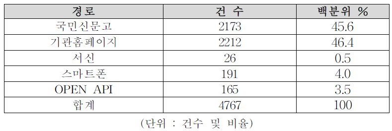 민원신청경로