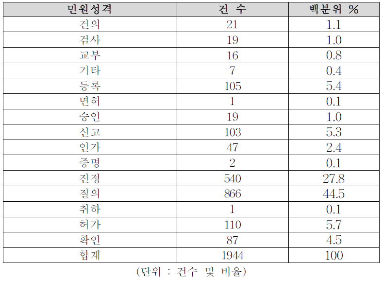 민원성격별 분류