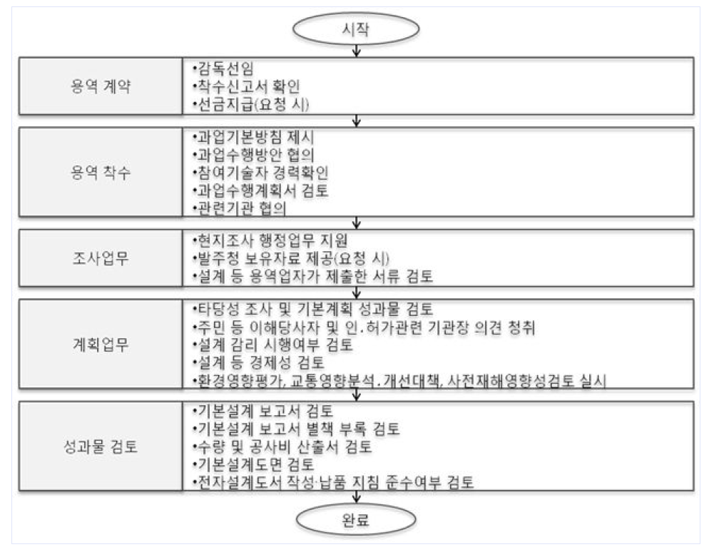 [보고서]도시철도 업무처리 절차 개선방안 연구