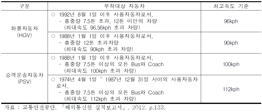 속도제한장치 부착대상 자동차의 범위 및 최고속도 기준