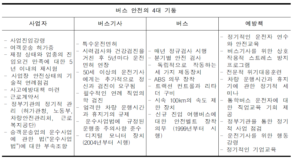 버스 안전의 4대 기둥 (Die vier Säulen der Bussicherheit),독일버스사업자전국연합 (Bundesverb and Deutscher Omnibusunternehme)