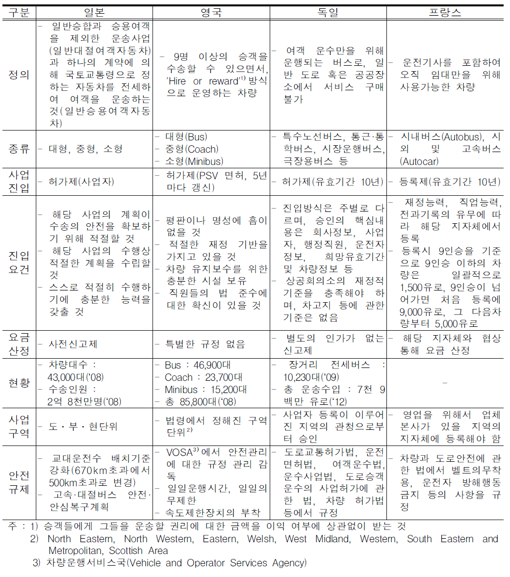 해외 전세버스 관련 제도