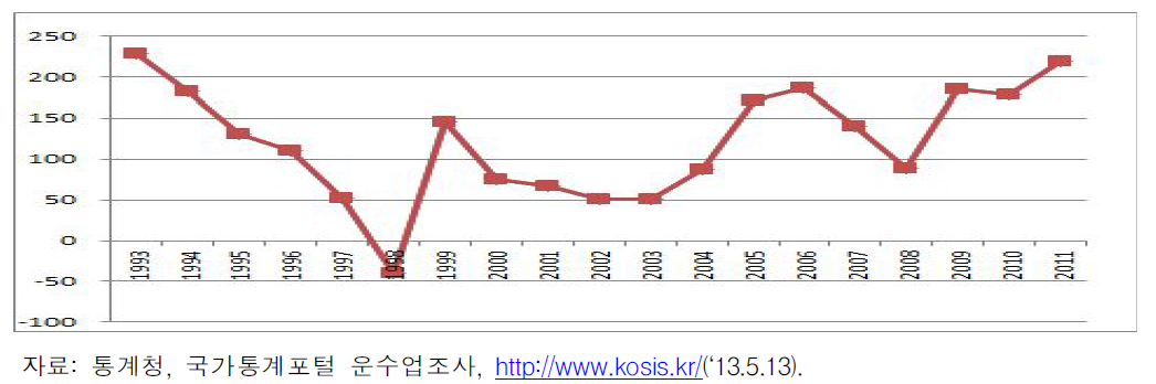 차량1대당 운송수지 변화