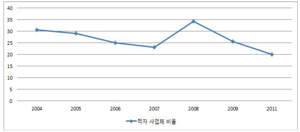 전세버스 운송수익 적자 사업체비율 변화추이