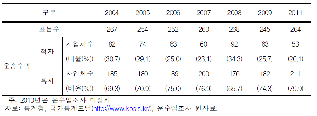 운송수익 적자․흑자 사업체수 변화추이